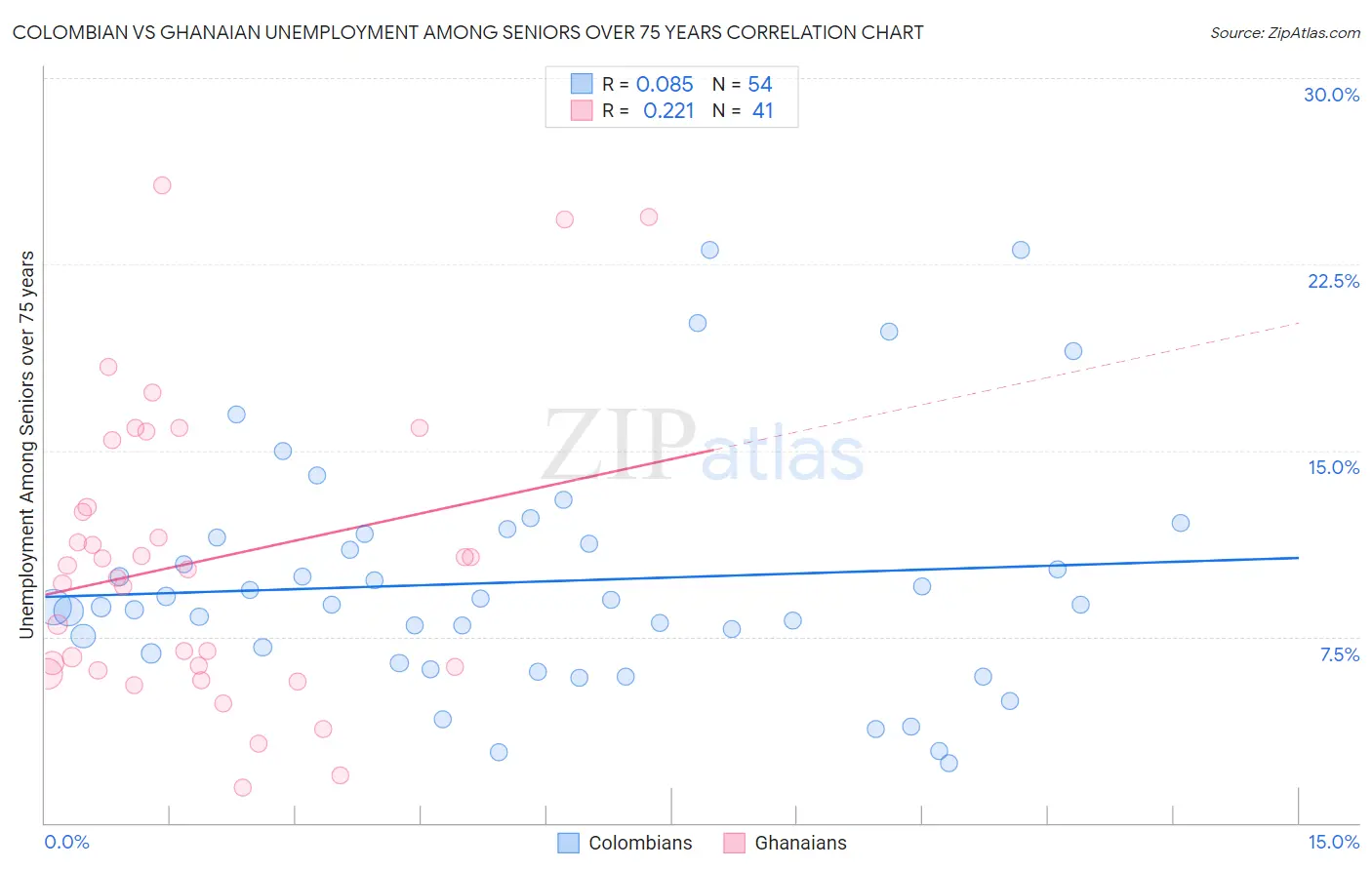 Colombian vs Ghanaian Unemployment Among Seniors over 75 years