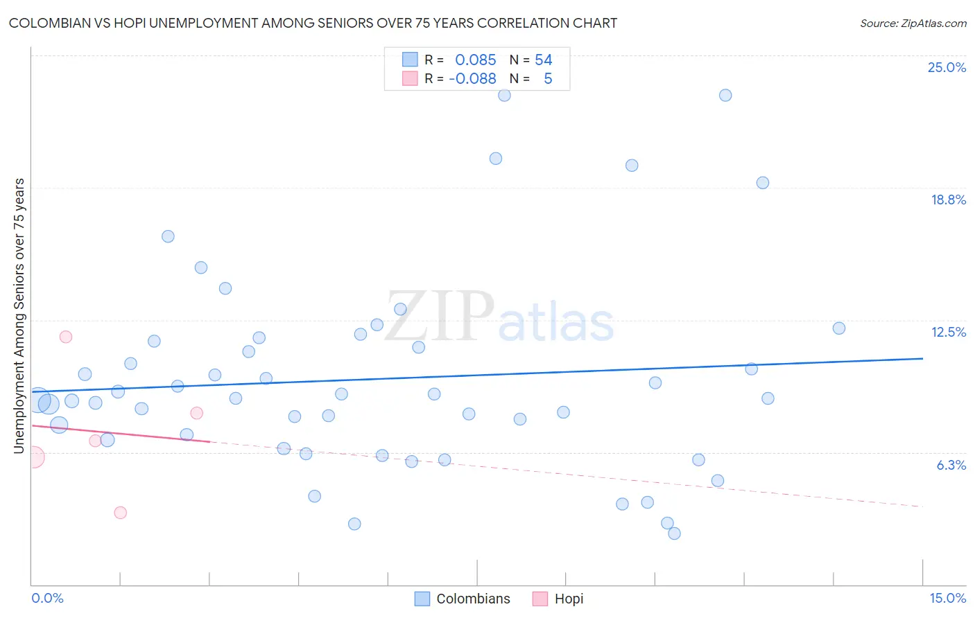 Colombian vs Hopi Unemployment Among Seniors over 75 years