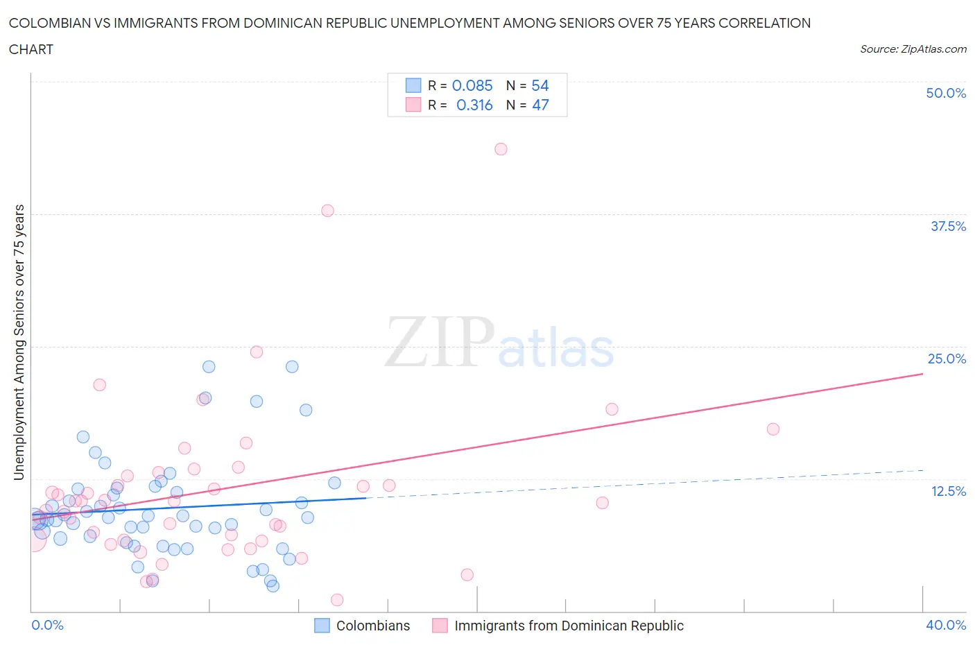 Colombian vs Immigrants from Dominican Republic Unemployment Among Seniors over 75 years