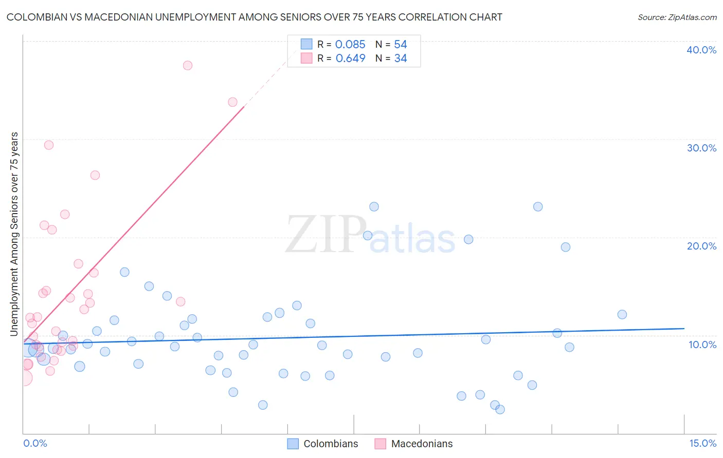 Colombian vs Macedonian Unemployment Among Seniors over 75 years