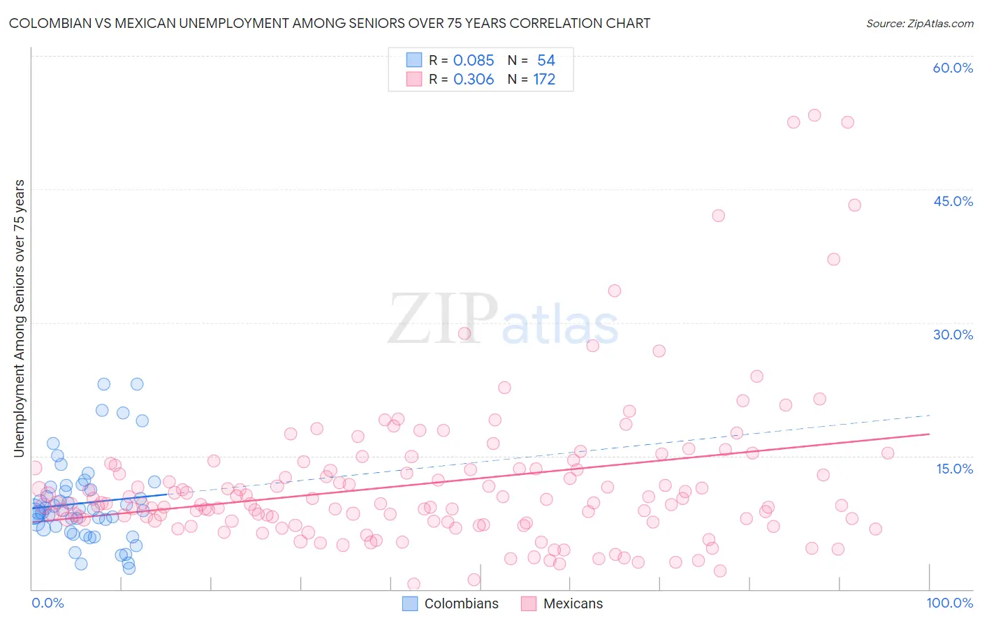 Colombian vs Mexican Unemployment Among Seniors over 75 years