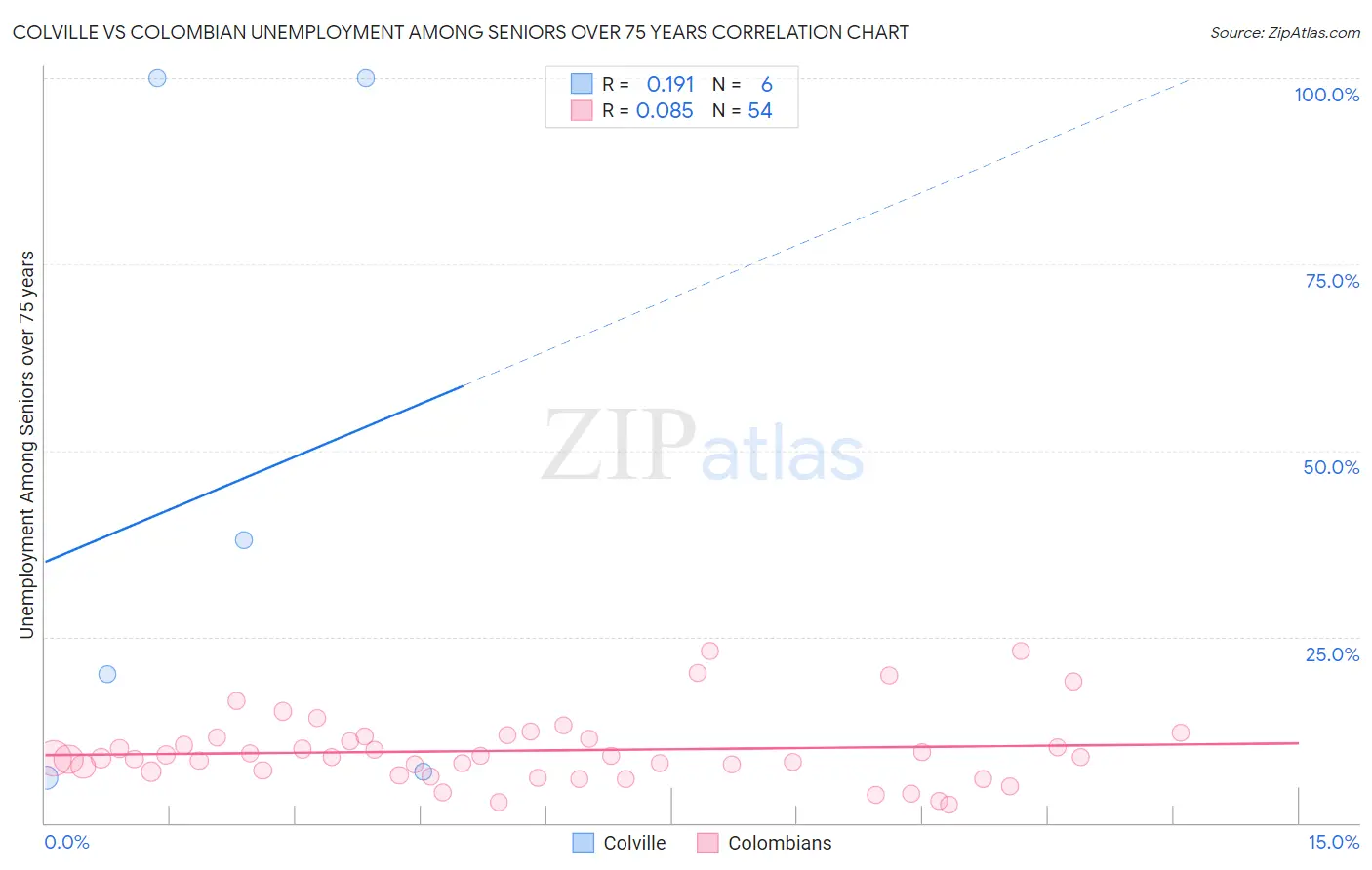 Colville vs Colombian Unemployment Among Seniors over 75 years