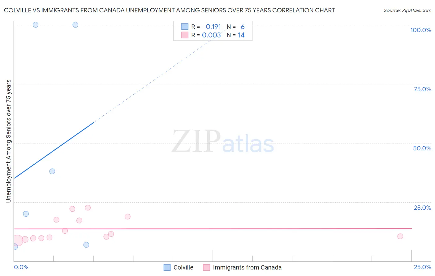 Colville vs Immigrants from Canada Unemployment Among Seniors over 75 years