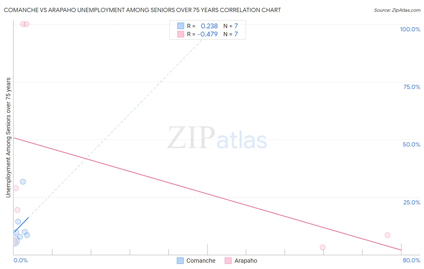 Comanche vs Arapaho Unemployment Among Seniors over 75 years