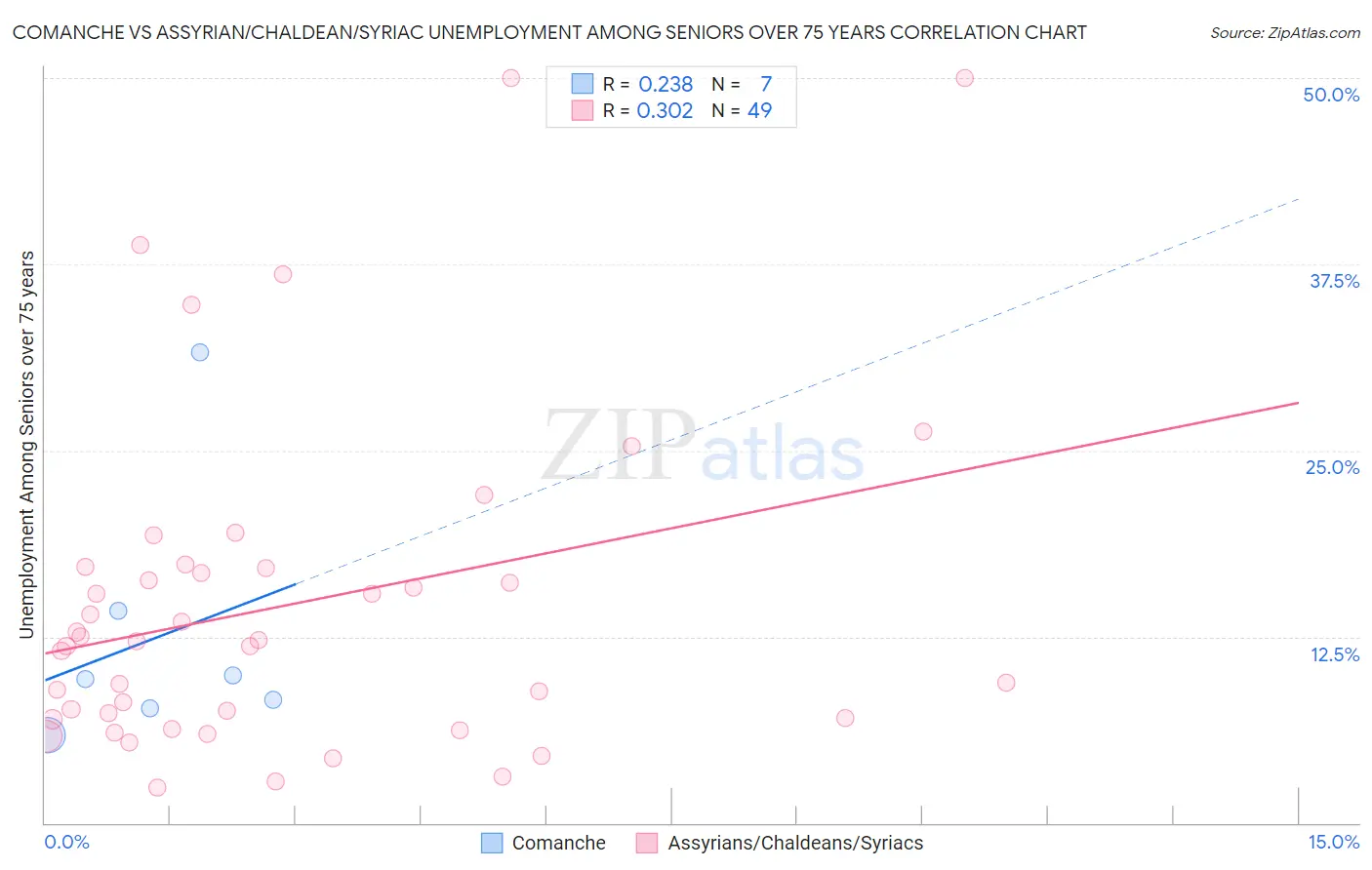 Comanche vs Assyrian/Chaldean/Syriac Unemployment Among Seniors over 75 years