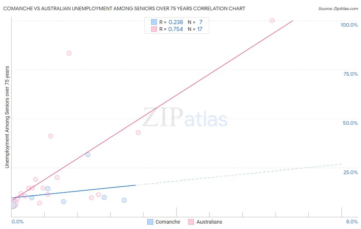 Comanche vs Australian Unemployment Among Seniors over 75 years