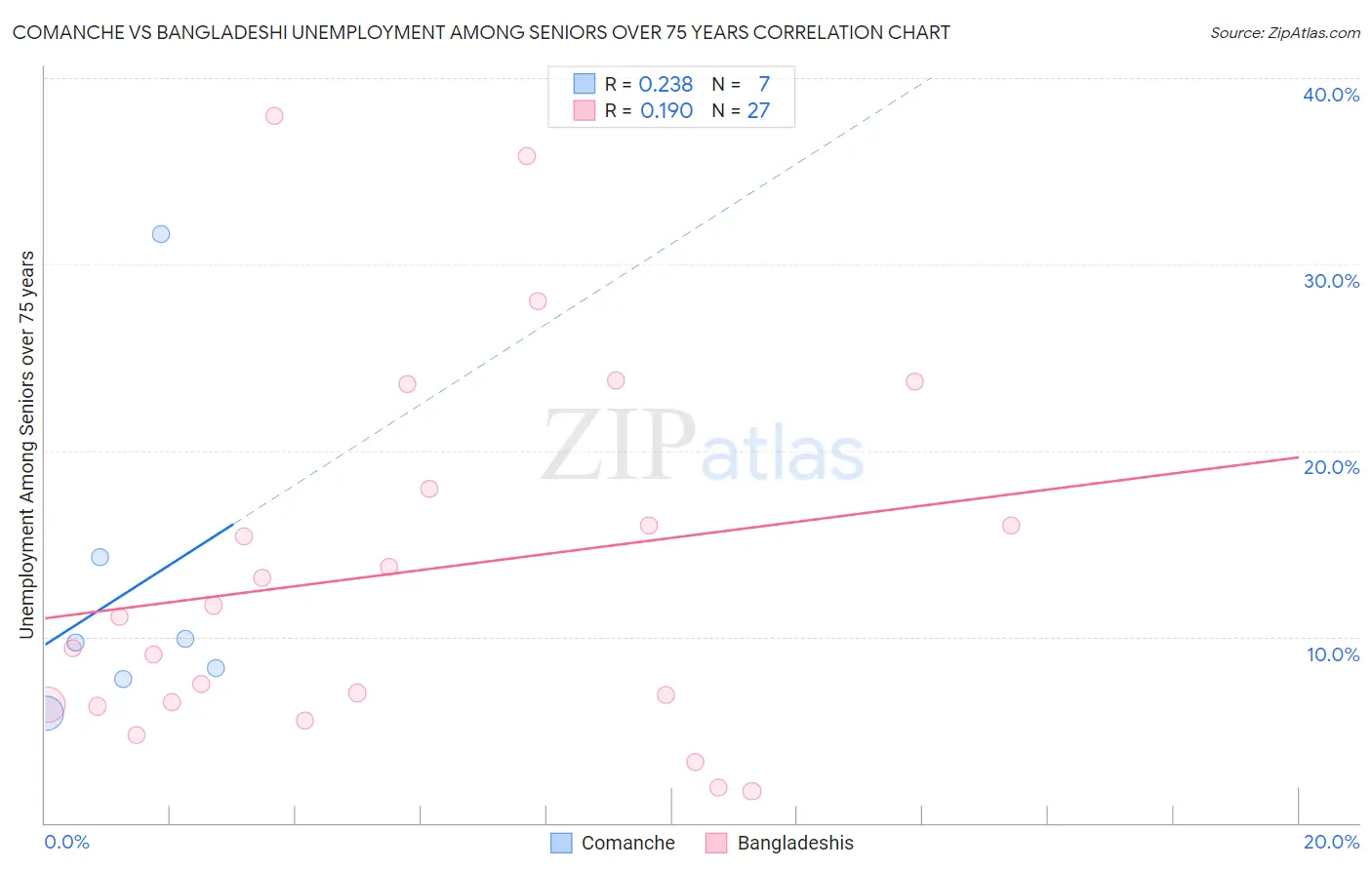 Comanche vs Bangladeshi Unemployment Among Seniors over 75 years