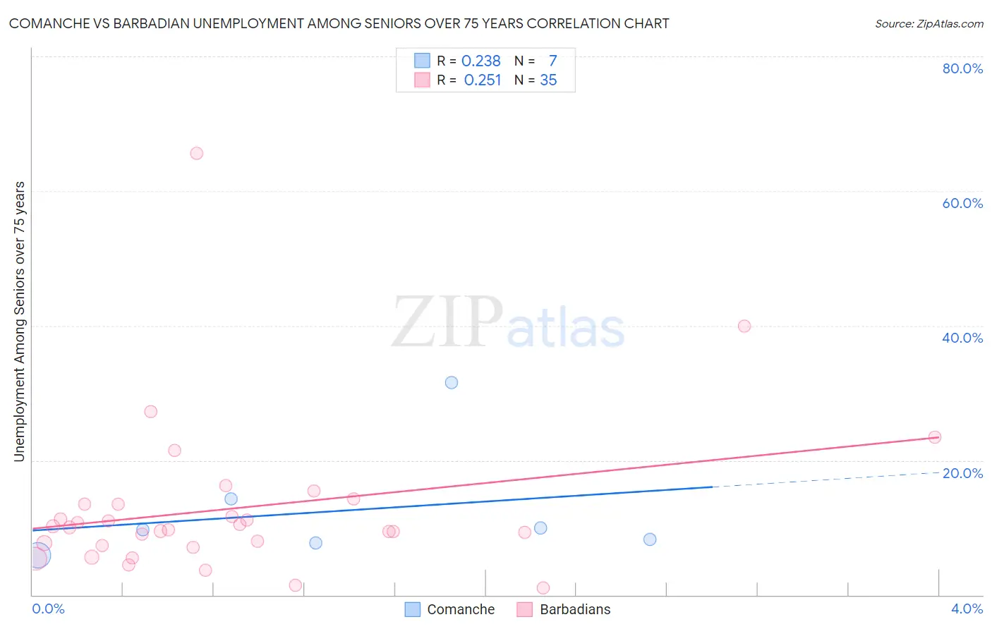 Comanche vs Barbadian Unemployment Among Seniors over 75 years