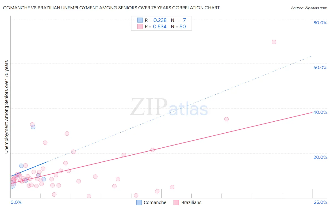 Comanche vs Brazilian Unemployment Among Seniors over 75 years