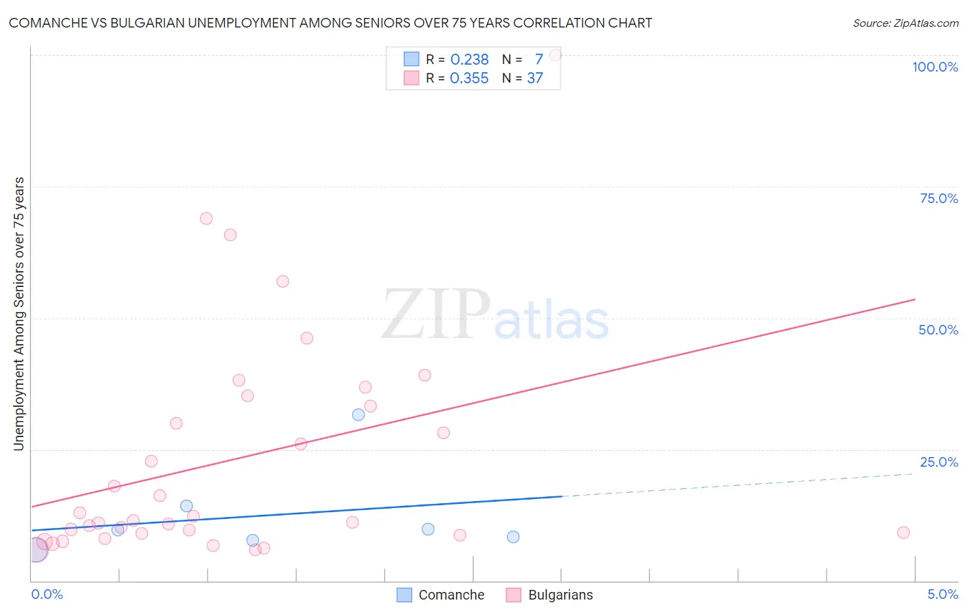 Comanche vs Bulgarian Unemployment Among Seniors over 75 years