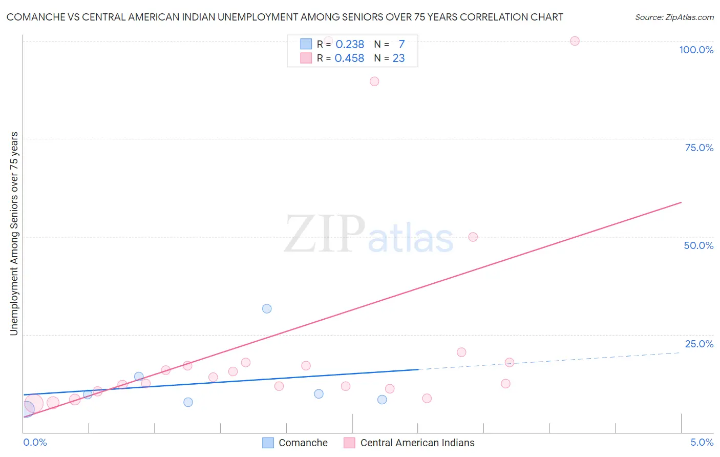 Comanche vs Central American Indian Unemployment Among Seniors over 75 years