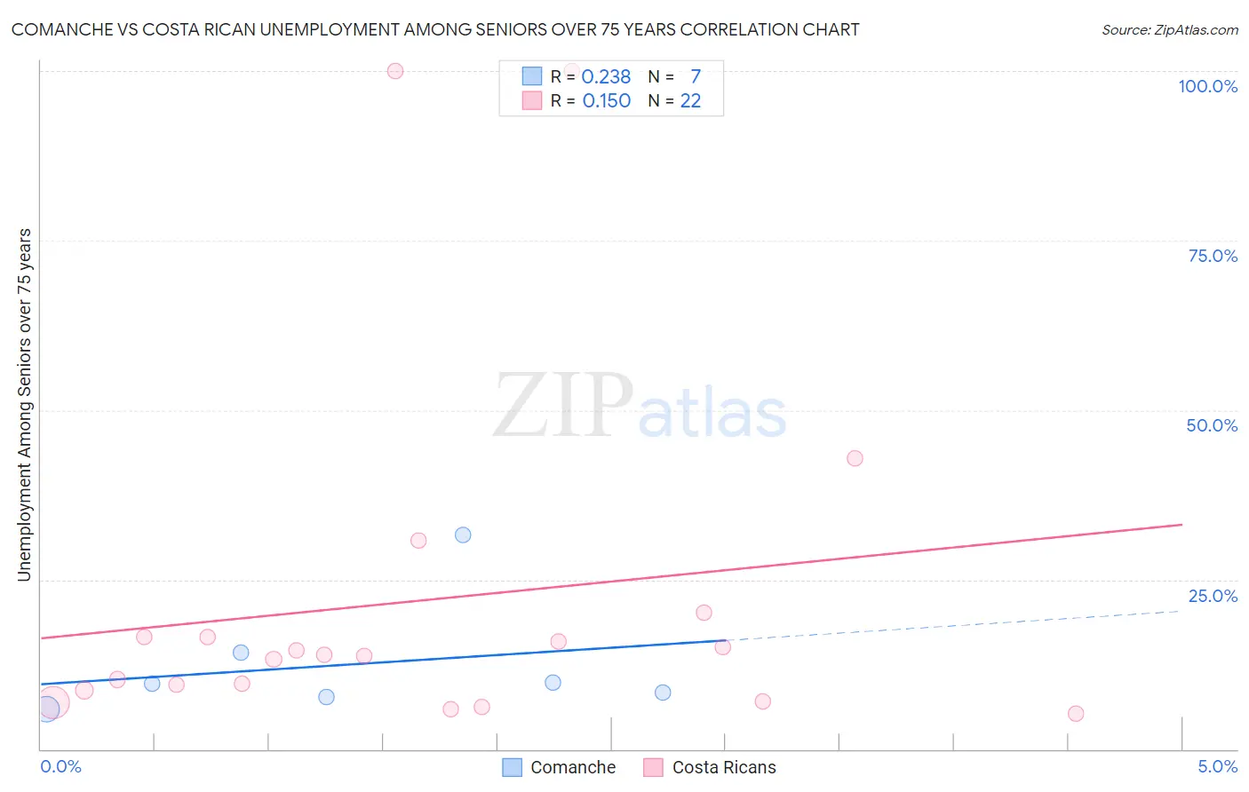 Comanche vs Costa Rican Unemployment Among Seniors over 75 years