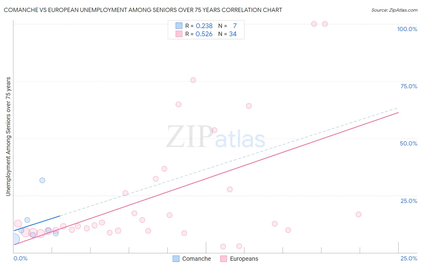 Comanche vs European Unemployment Among Seniors over 75 years