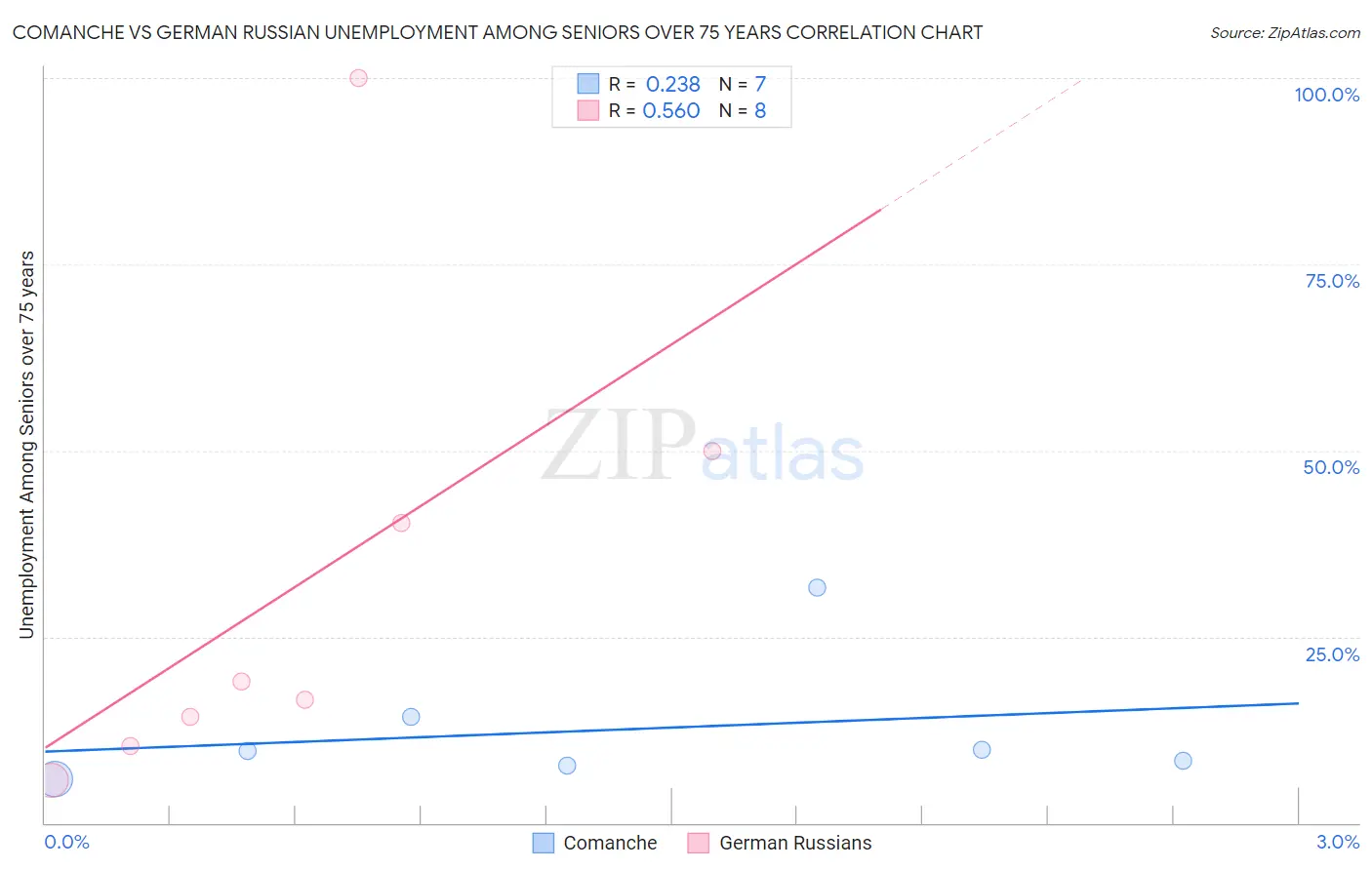 Comanche vs German Russian Unemployment Among Seniors over 75 years