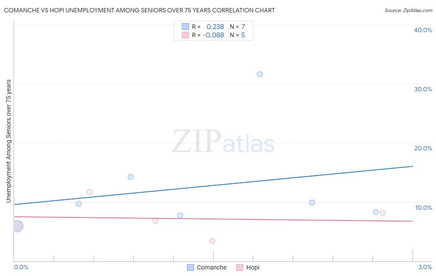 Comanche vs Hopi Unemployment Among Seniors over 75 years