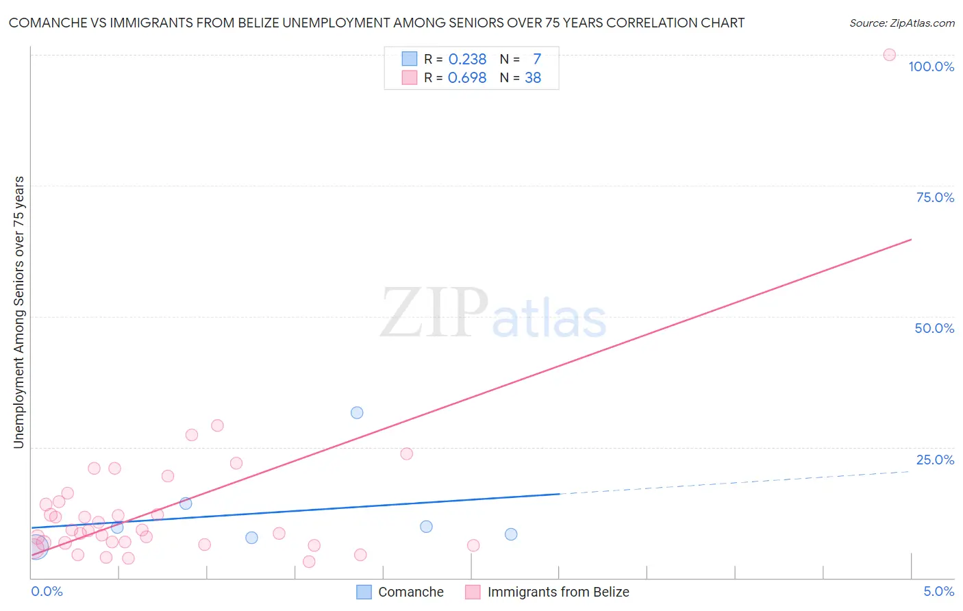 Comanche vs Immigrants from Belize Unemployment Among Seniors over 75 years