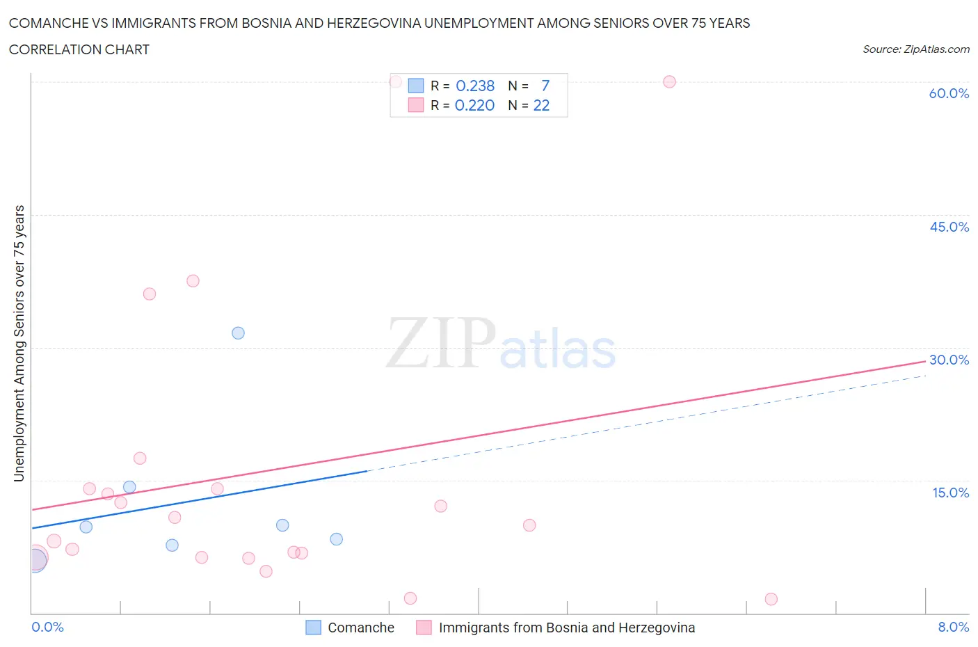 Comanche vs Immigrants from Bosnia and Herzegovina Unemployment Among Seniors over 75 years