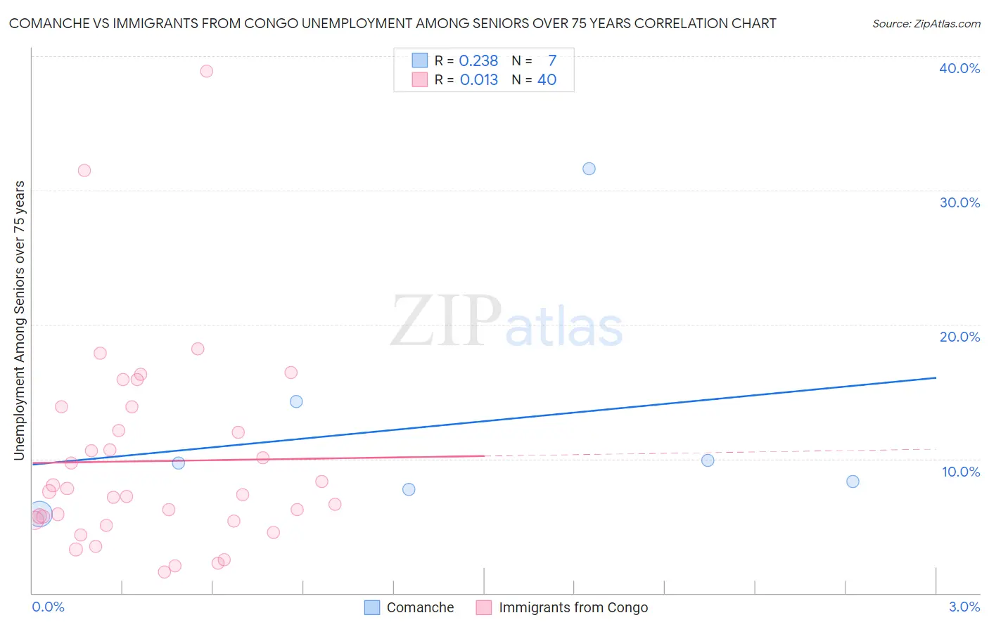 Comanche vs Immigrants from Congo Unemployment Among Seniors over 75 years