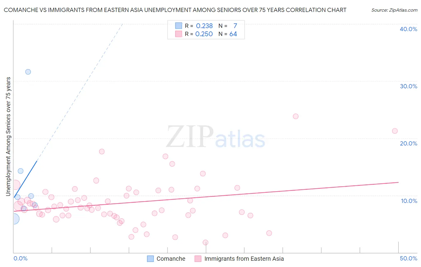 Comanche vs Immigrants from Eastern Asia Unemployment Among Seniors over 75 years