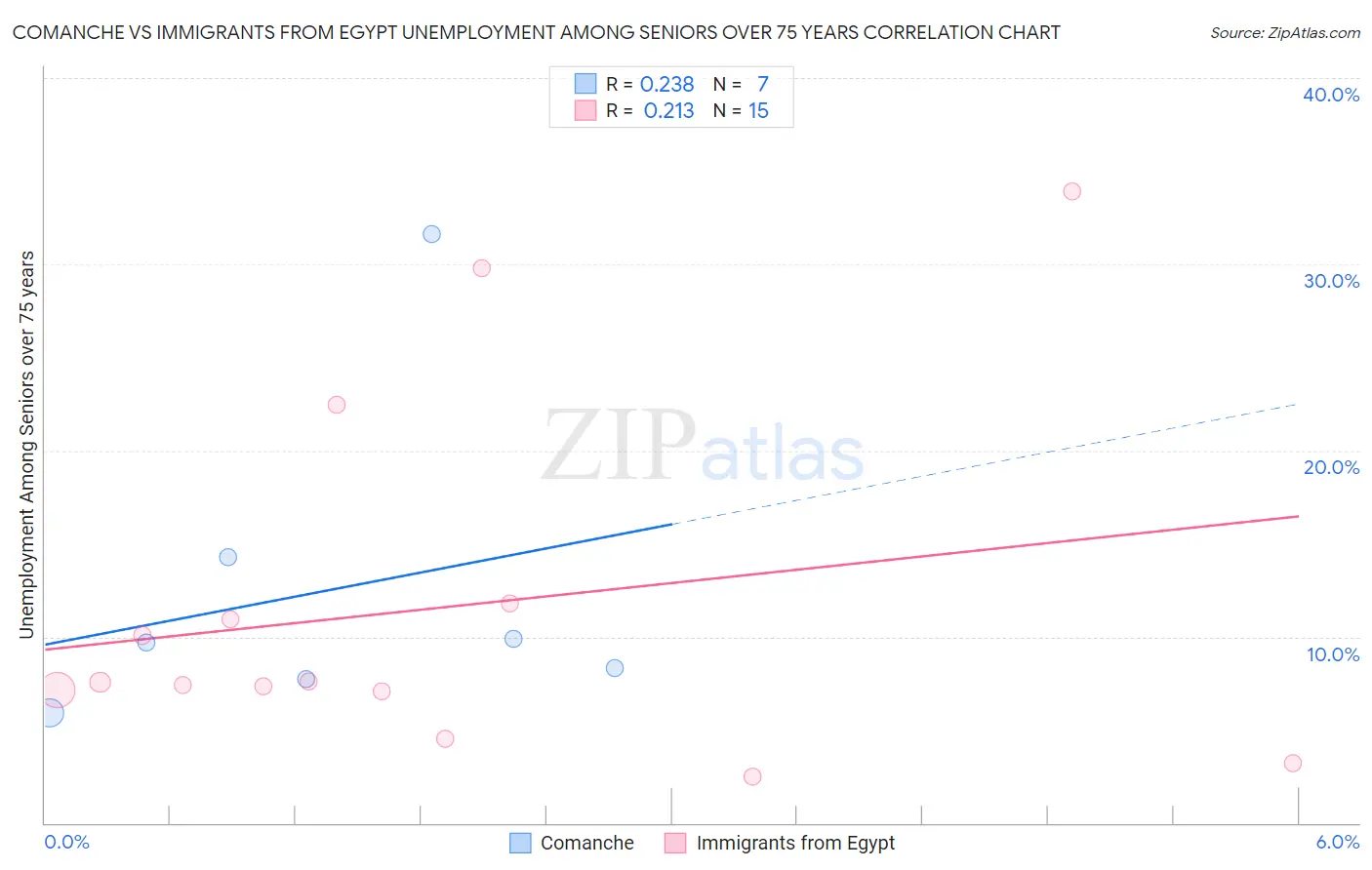 Comanche vs Immigrants from Egypt Unemployment Among Seniors over 75 years