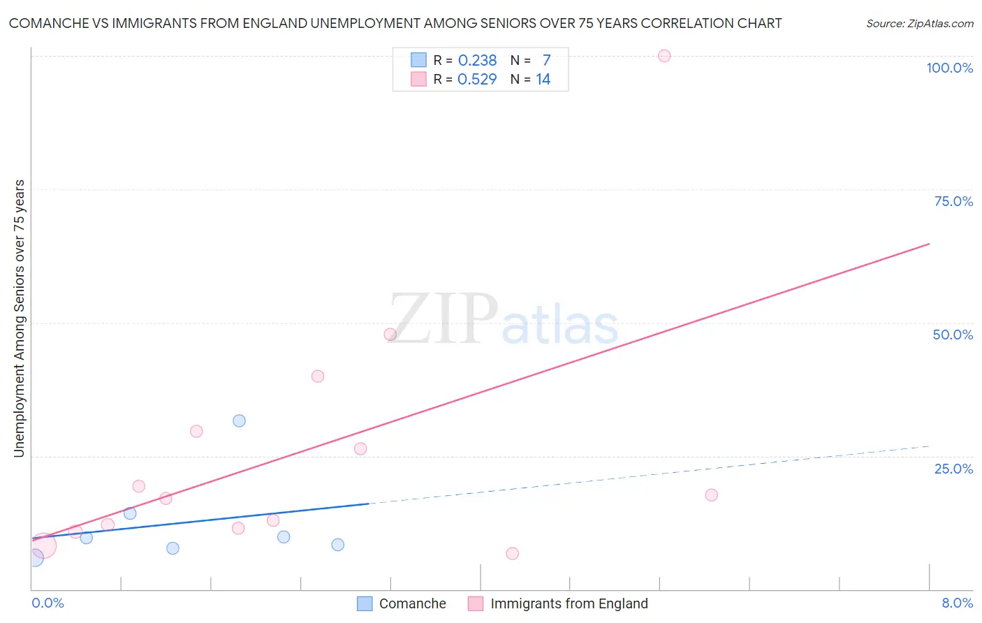 Comanche vs Immigrants from England Unemployment Among Seniors over 75 years