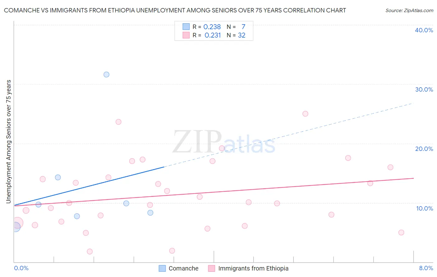 Comanche vs Immigrants from Ethiopia Unemployment Among Seniors over 75 years