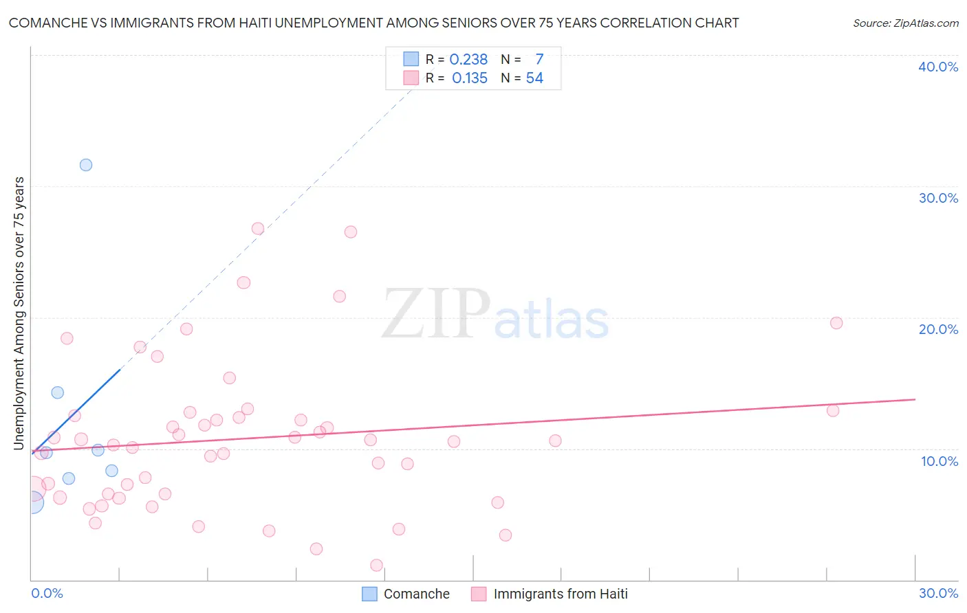 Comanche vs Immigrants from Haiti Unemployment Among Seniors over 75 years