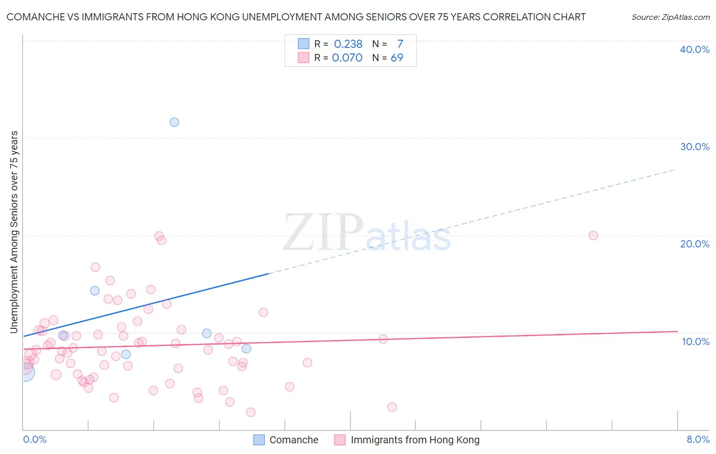 Comanche vs Immigrants from Hong Kong Unemployment Among Seniors over 75 years