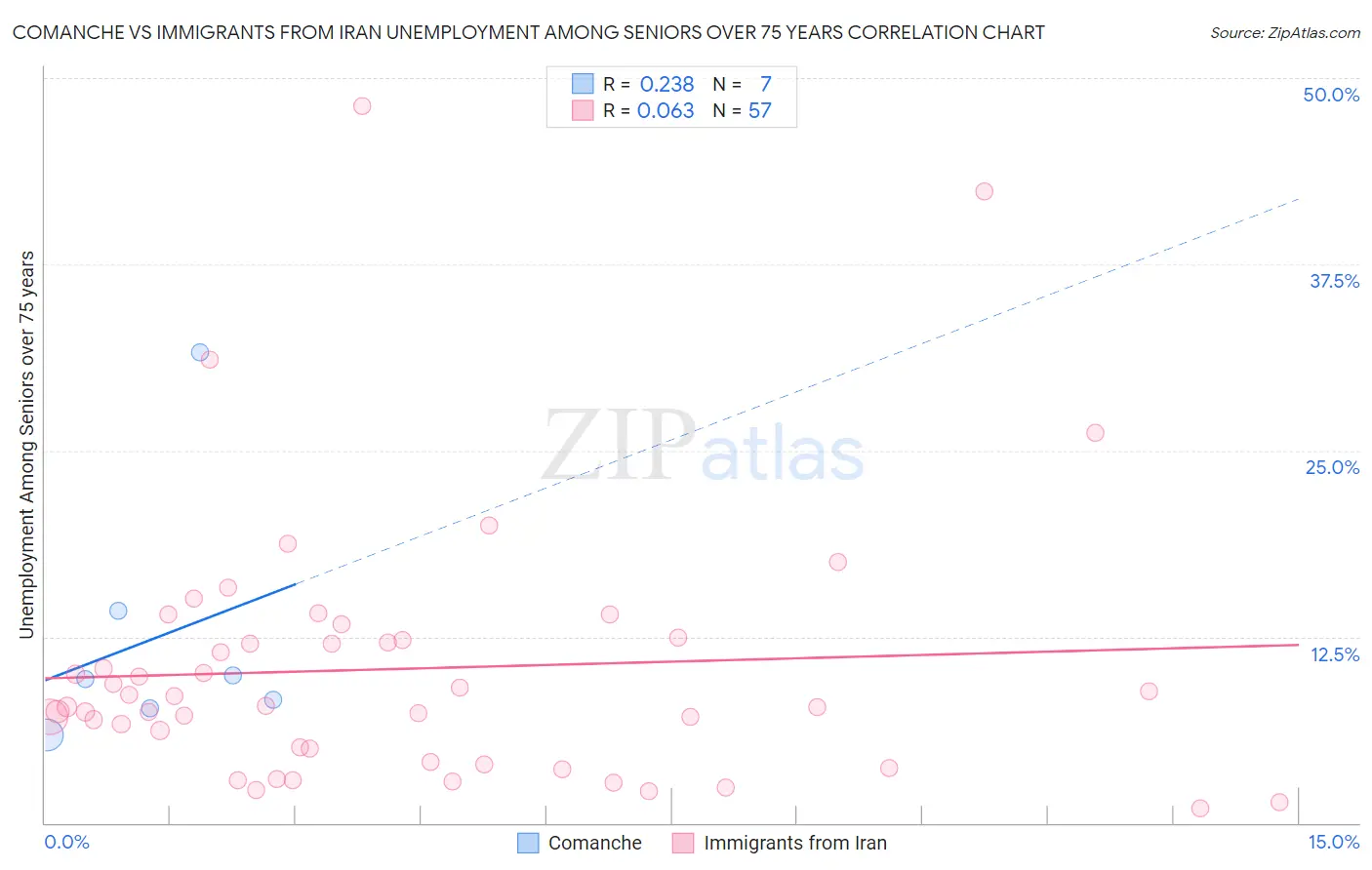 Comanche vs Immigrants from Iran Unemployment Among Seniors over 75 years