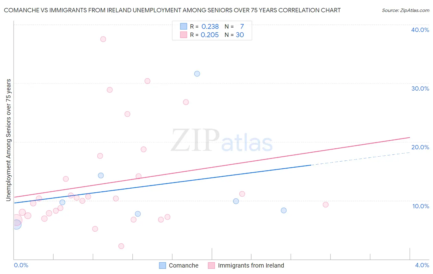 Comanche vs Immigrants from Ireland Unemployment Among Seniors over 75 years