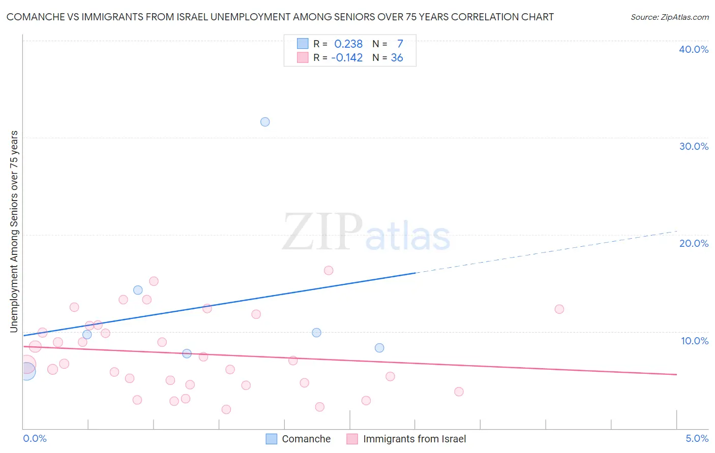 Comanche vs Immigrants from Israel Unemployment Among Seniors over 75 years