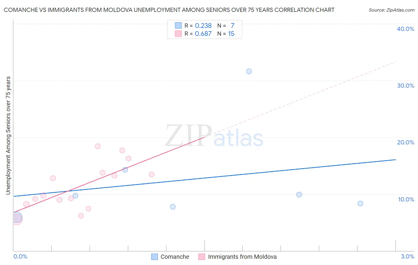 Comanche vs Immigrants from Moldova Unemployment Among Seniors over 75 years