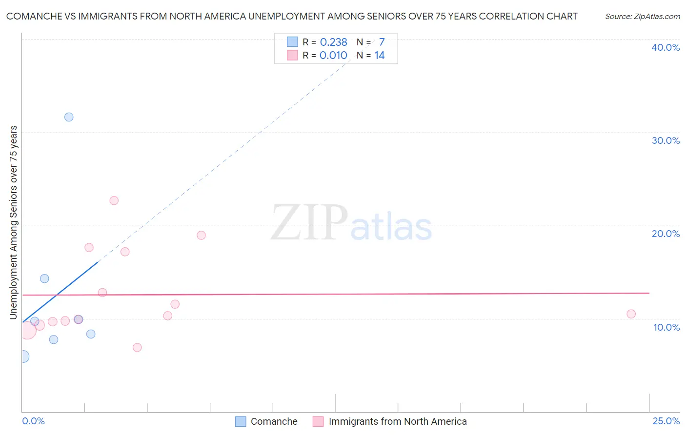 Comanche vs Immigrants from North America Unemployment Among Seniors over 75 years