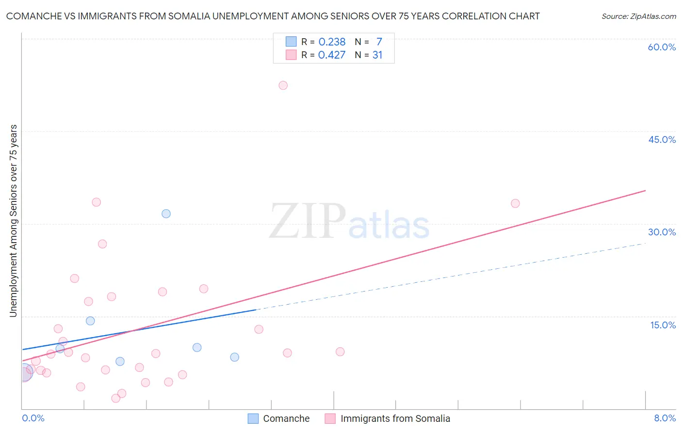 Comanche vs Immigrants from Somalia Unemployment Among Seniors over 75 years