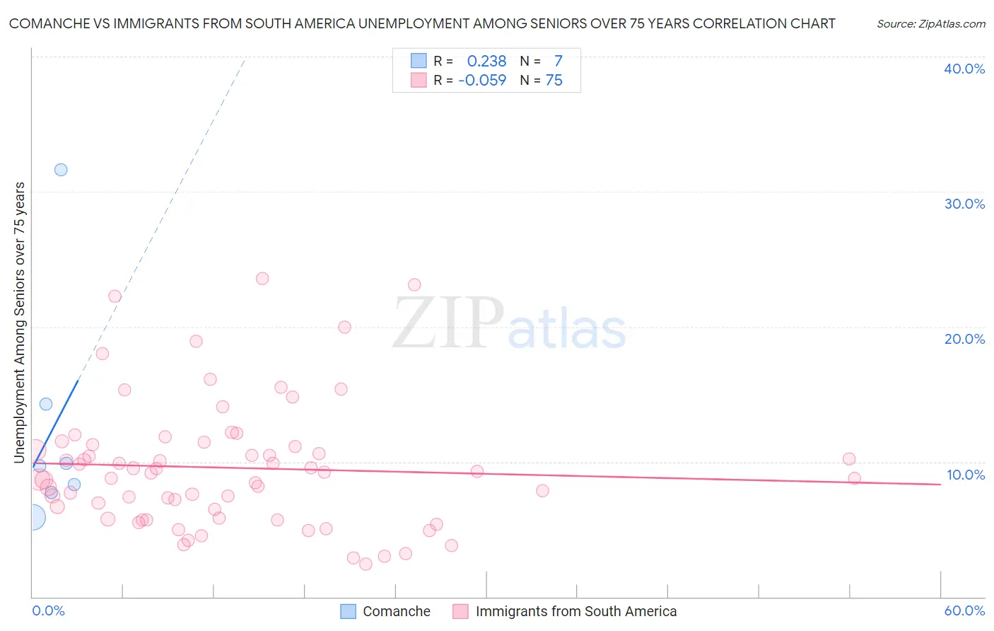 Comanche vs Immigrants from South America Unemployment Among Seniors over 75 years