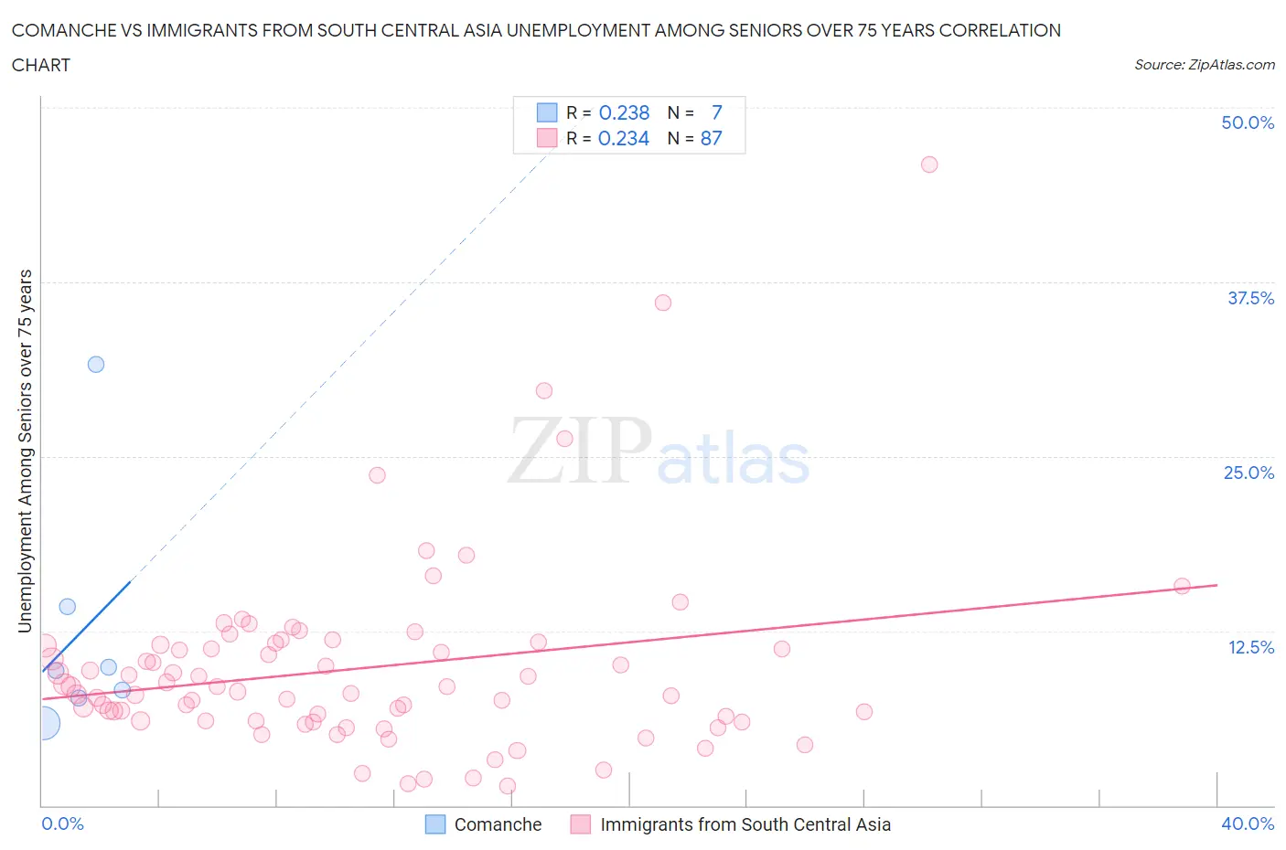 Comanche vs Immigrants from South Central Asia Unemployment Among Seniors over 75 years