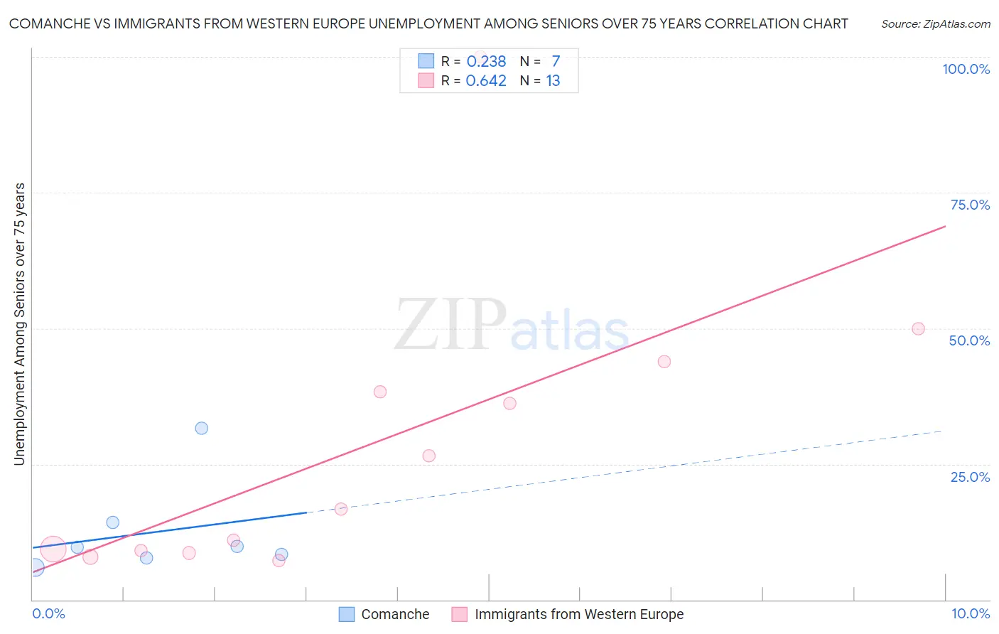 Comanche vs Immigrants from Western Europe Unemployment Among Seniors over 75 years