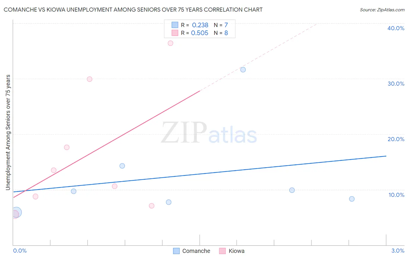 Comanche vs Kiowa Unemployment Among Seniors over 75 years