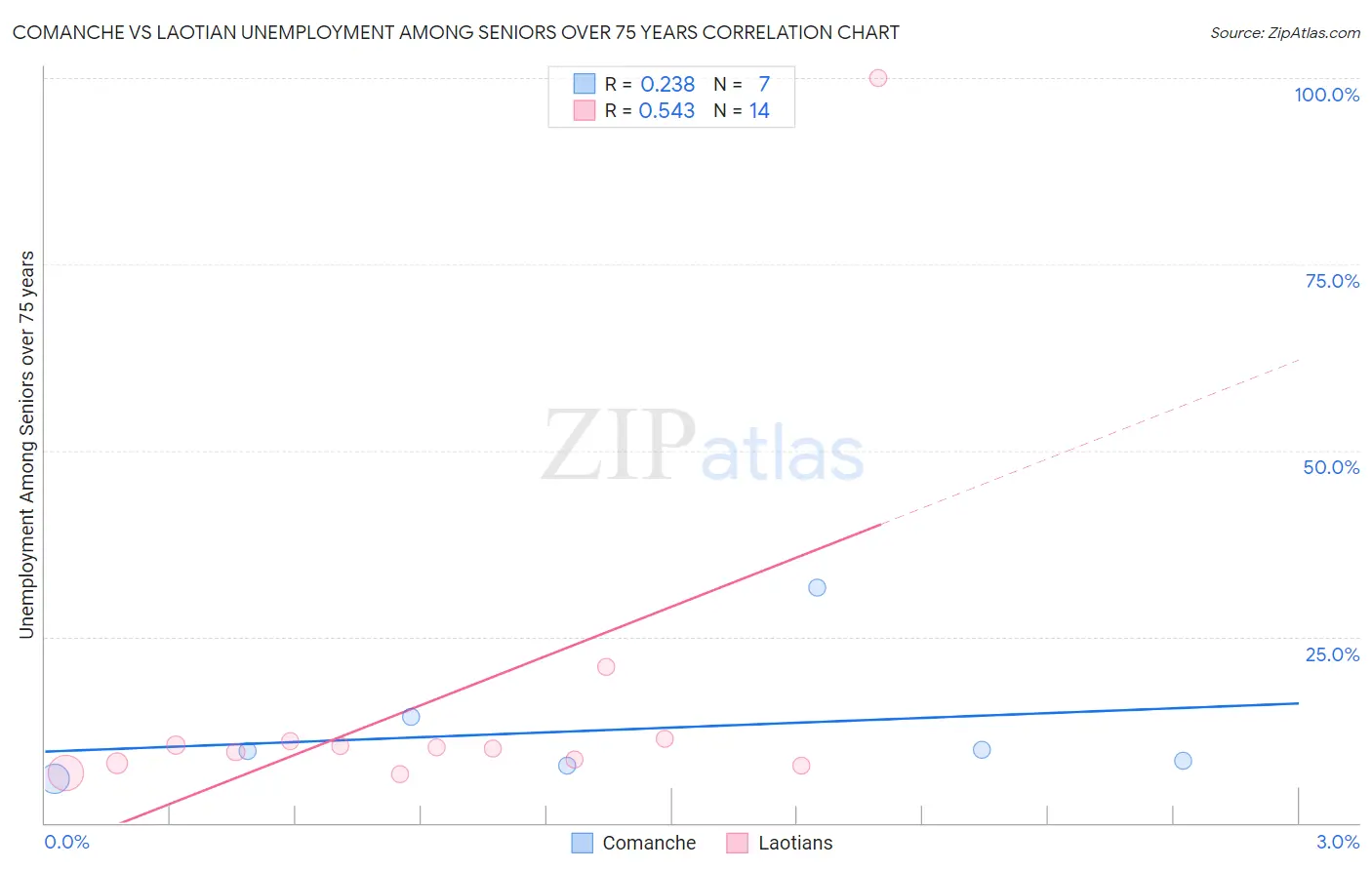 Comanche vs Laotian Unemployment Among Seniors over 75 years