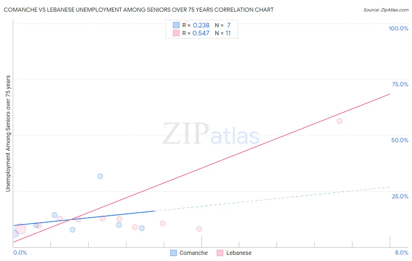 Comanche vs Lebanese Unemployment Among Seniors over 75 years