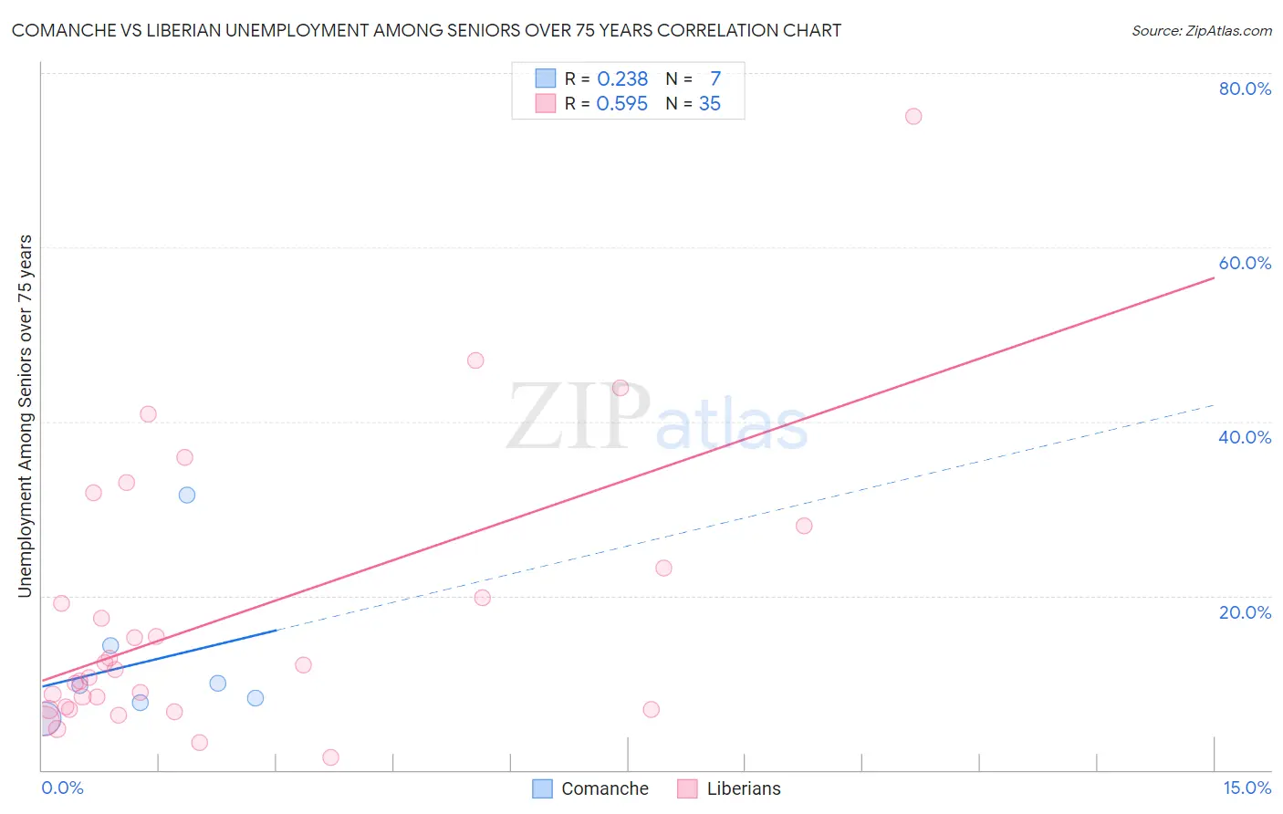 Comanche vs Liberian Unemployment Among Seniors over 75 years