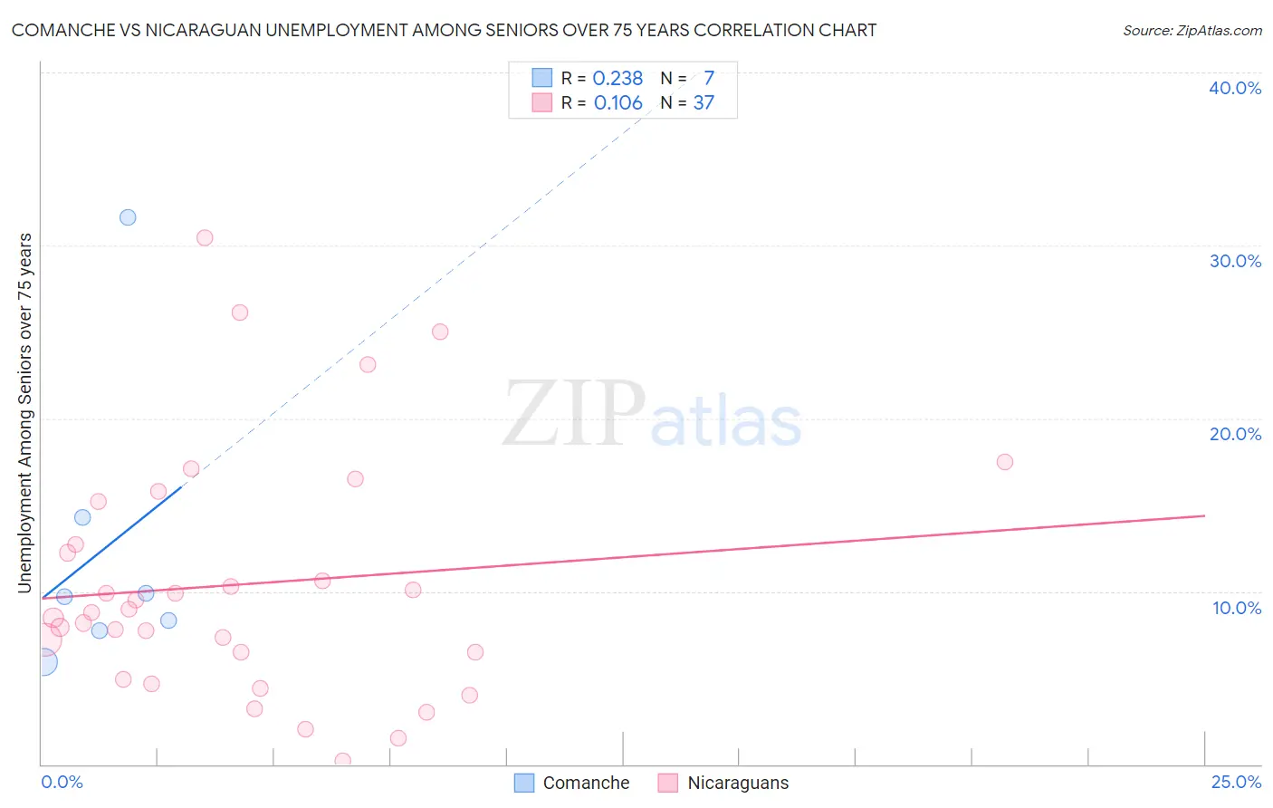 Comanche vs Nicaraguan Unemployment Among Seniors over 75 years