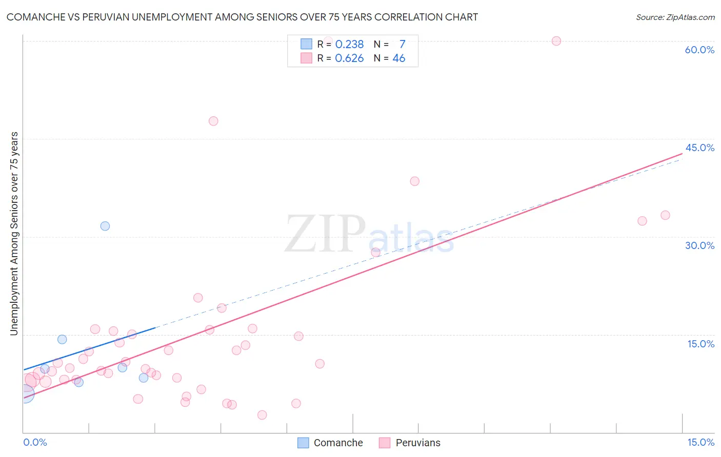 Comanche vs Peruvian Unemployment Among Seniors over 75 years