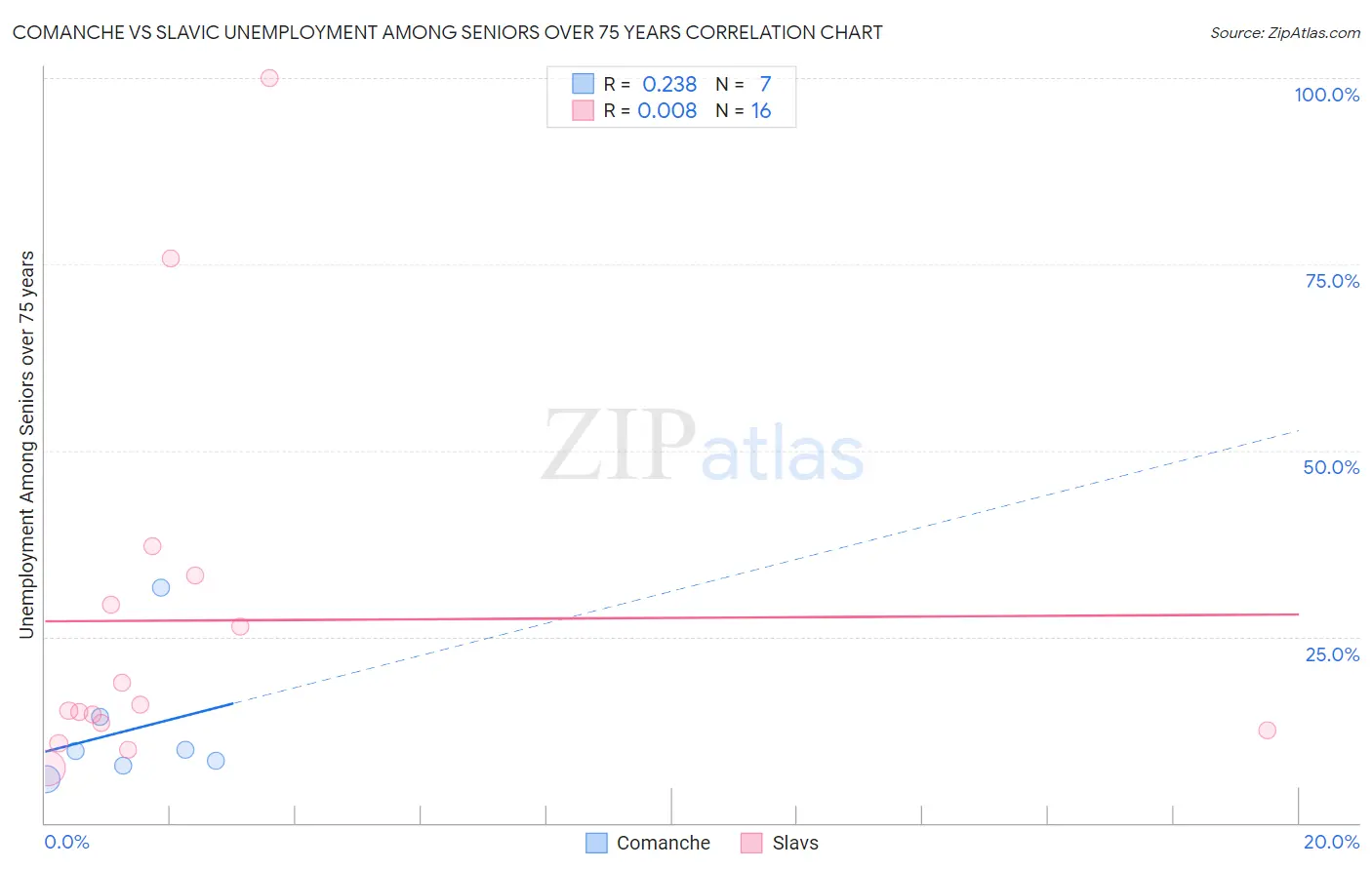 Comanche vs Slavic Unemployment Among Seniors over 75 years