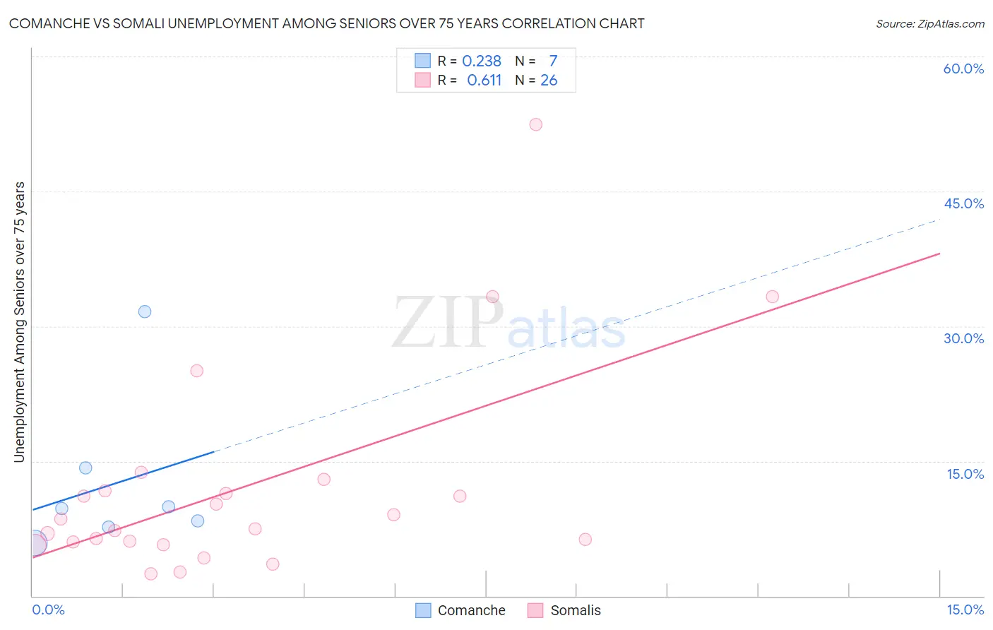 Comanche vs Somali Unemployment Among Seniors over 75 years