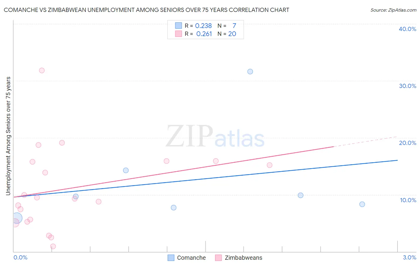 Comanche vs Zimbabwean Unemployment Among Seniors over 75 years