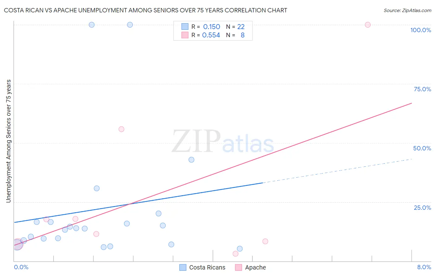 Costa Rican vs Apache Unemployment Among Seniors over 75 years