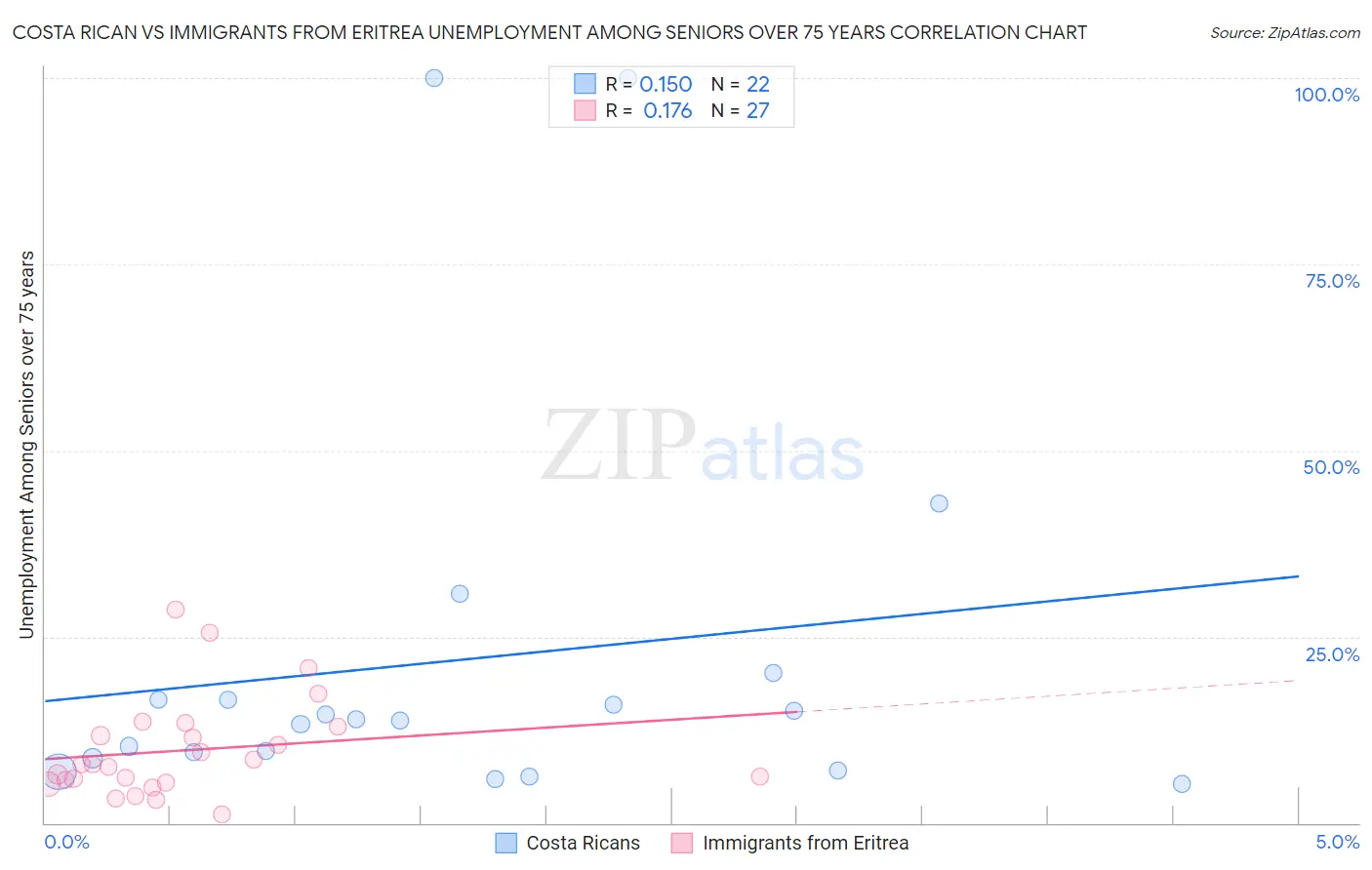 Costa Rican vs Immigrants from Eritrea Unemployment Among Seniors over 75 years