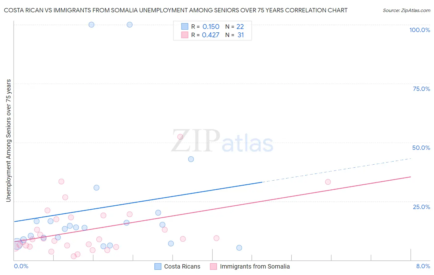 Costa Rican vs Immigrants from Somalia Unemployment Among Seniors over 75 years