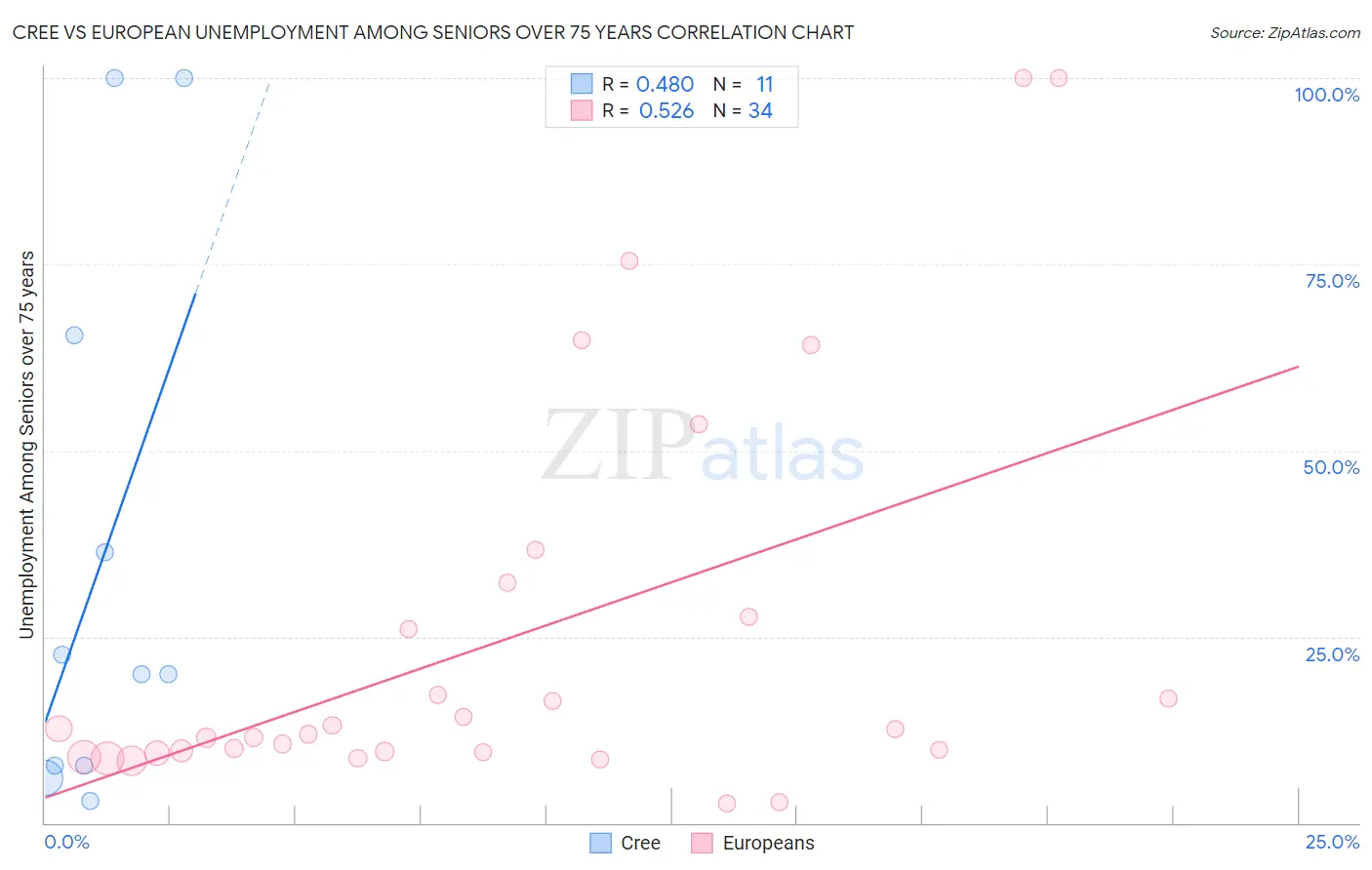 Cree vs European Unemployment Among Seniors over 75 years